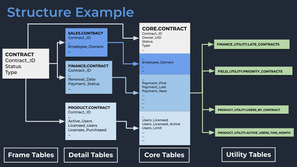 Graphic depicting Smartsheet's new proposed data structure