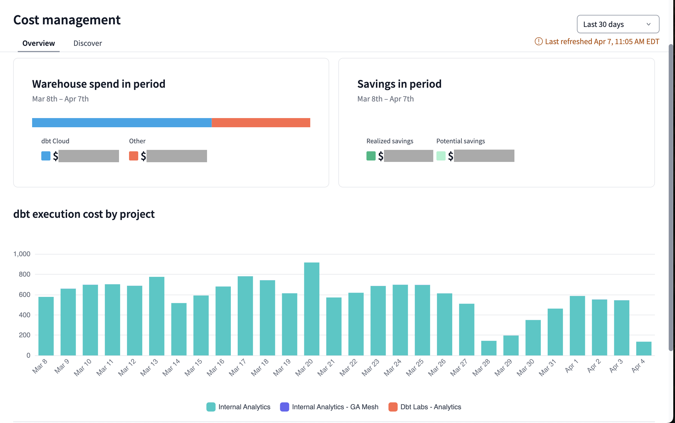 The cost management dashboard. The cost management dashboard.